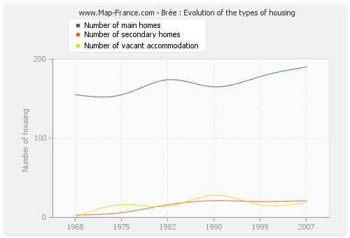 Brée : Evolution of the types of housing