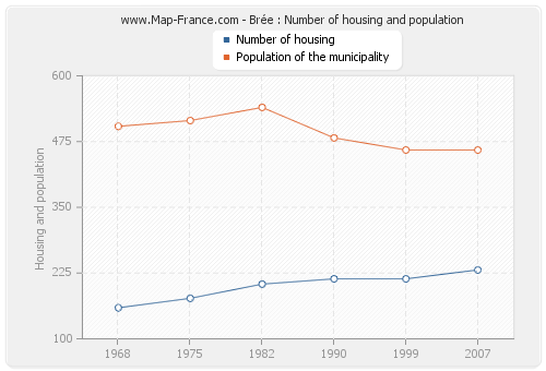 Brée : Number of housing and population