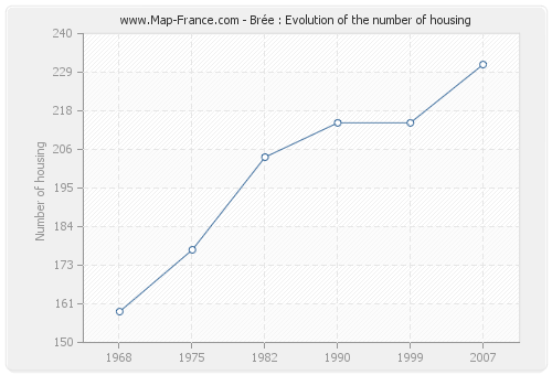 Brée : Evolution of the number of housing