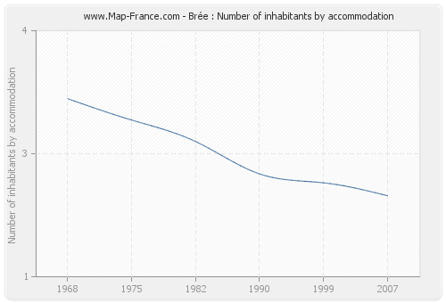 Brée : Number of inhabitants by accommodation