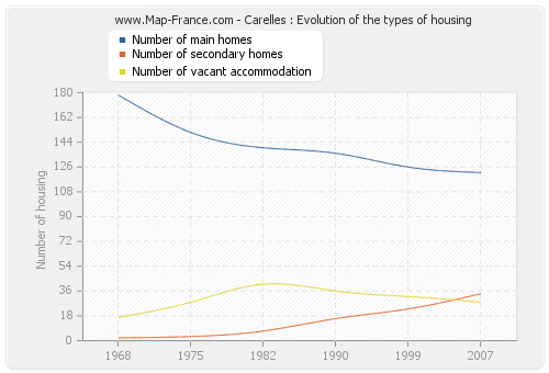 Carelles : Evolution of the types of housing