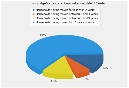 Household moving date of Carelles