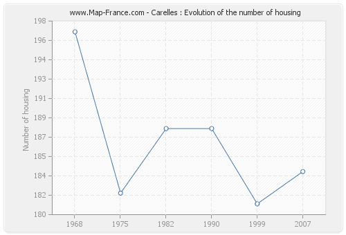 Carelles : Evolution of the number of housing