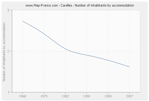 Carelles : Number of inhabitants by accommodation