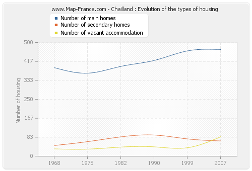Chailland : Evolution of the types of housing