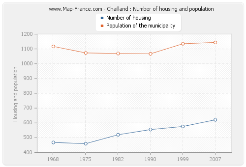 Chailland : Number of housing and population