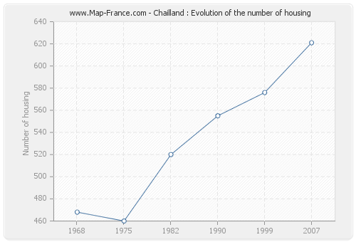 Chailland : Evolution of the number of housing