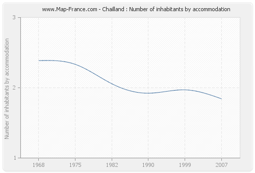 Chailland : Number of inhabitants by accommodation