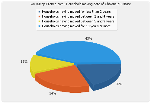 Household moving date of Châlons-du-Maine