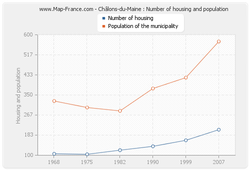 Châlons-du-Maine : Number of housing and population