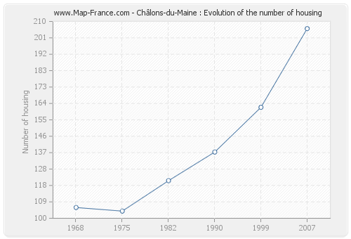 Châlons-du-Maine : Evolution of the number of housing