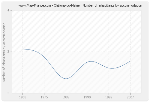 Châlons-du-Maine : Number of inhabitants by accommodation