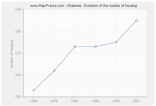 Chammes : Evolution of the number of housing