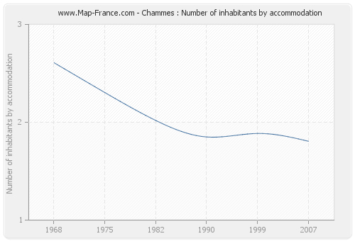 Chammes : Number of inhabitants by accommodation