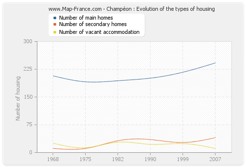 Champéon : Evolution of the types of housing