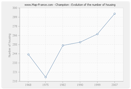 Champéon : Evolution of the number of housing