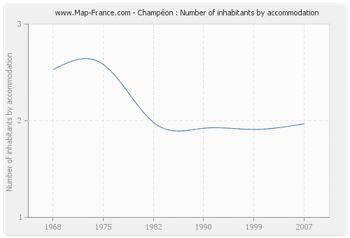Champéon : Number of inhabitants by accommodation