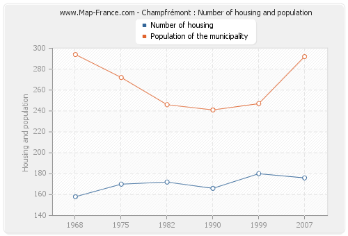 Champfrémont : Number of housing and population