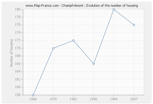 Champfrémont : Evolution of the number of housing