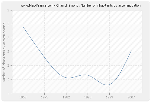 Champfrémont : Number of inhabitants by accommodation