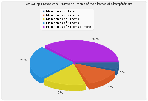 Number of rooms of main homes of Champfrémont