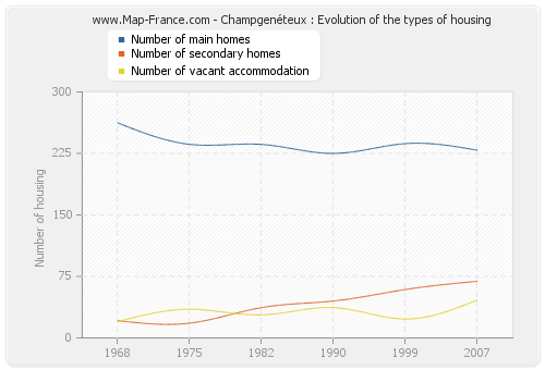 Champgenéteux : Evolution of the types of housing