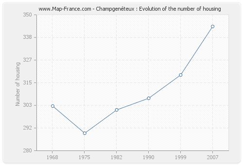 Champgenéteux : Evolution of the number of housing