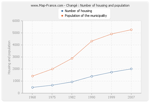Changé : Number of housing and population