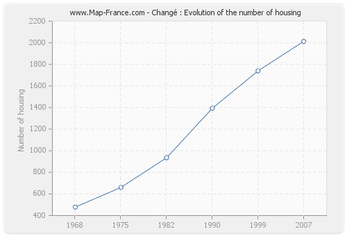 Changé : Evolution of the number of housing
