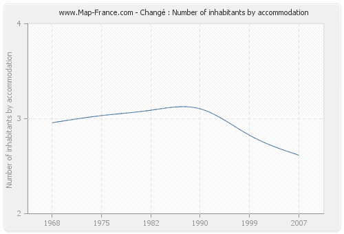Changé : Number of inhabitants by accommodation