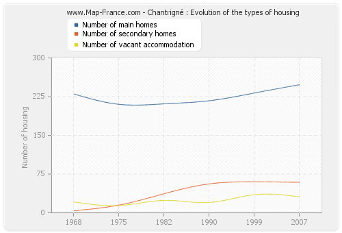 Chantrigné : Evolution of the types of housing