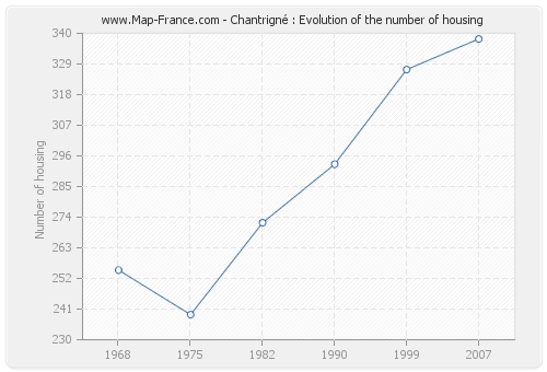Chantrigné : Evolution of the number of housing