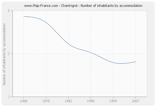 Chantrigné : Number of inhabitants by accommodation