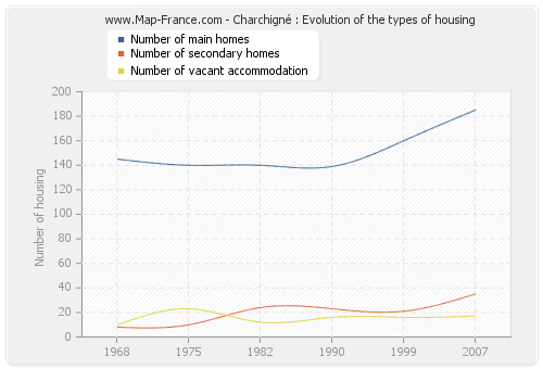 Charchigné : Evolution of the types of housing