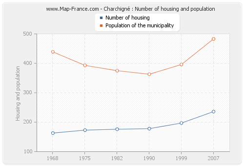 Charchigné : Number of housing and population