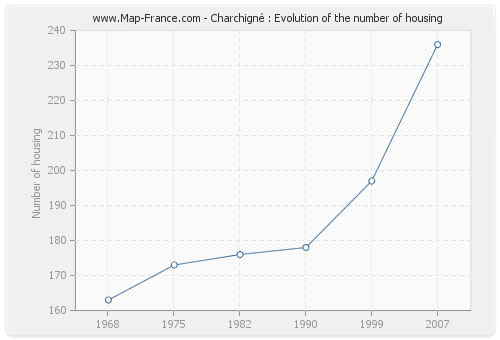 Charchigné : Evolution of the number of housing