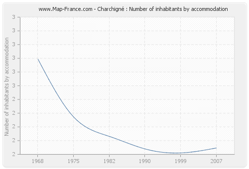 Charchigné : Number of inhabitants by accommodation