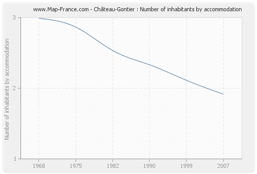 Château-Gontier : Number of inhabitants by accommodation