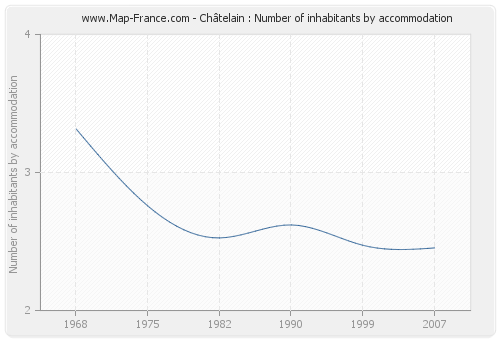 Châtelain : Number of inhabitants by accommodation