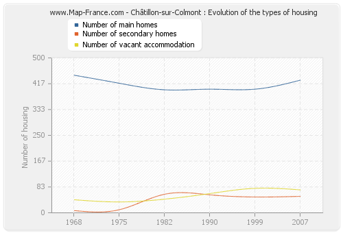 Châtillon-sur-Colmont : Evolution of the types of housing