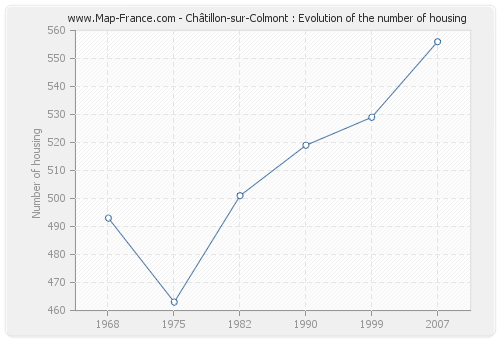 Châtillon-sur-Colmont : Evolution of the number of housing
