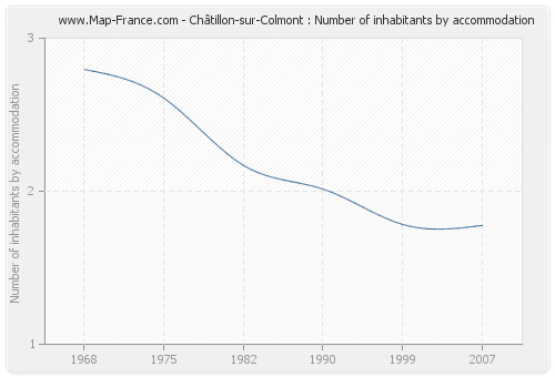 Châtillon-sur-Colmont : Number of inhabitants by accommodation