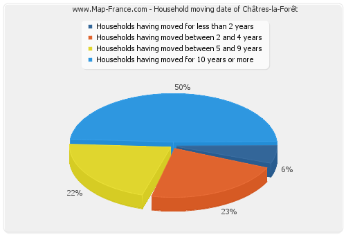 Household moving date of Châtres-la-Forêt