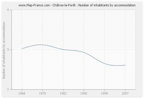 Châtres-la-Forêt : Number of inhabitants by accommodation