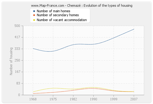 Chemazé : Evolution of the types of housing