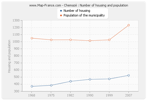 Chemazé : Number of housing and population