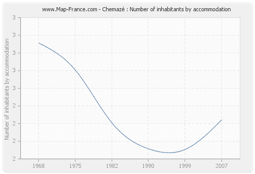 Chemazé : Number of inhabitants by accommodation