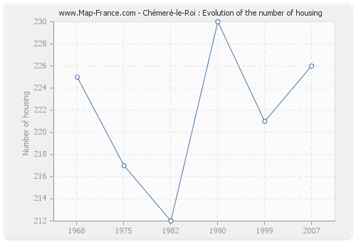 Chémeré-le-Roi : Evolution of the number of housing