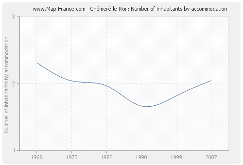 Chémeré-le-Roi : Number of inhabitants by accommodation