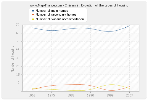 Chérancé : Evolution of the types of housing
